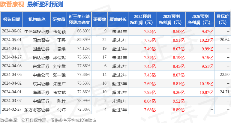 东吴证券：给予欧普康视增持评级