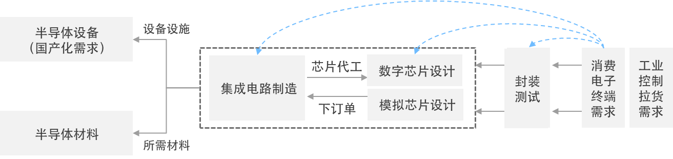 龙头二季度业绩超预期，半导体产业或迎新机遇