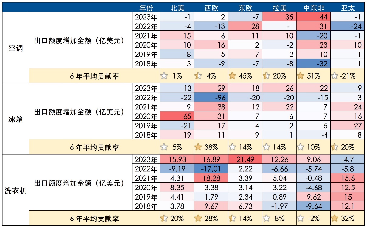 7月家电出口数据亮眼，景气度有望延续