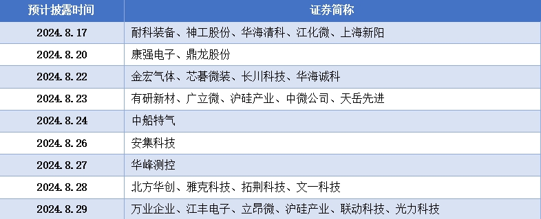 进入中报密集披露期！半导体上游还要震荡多久？