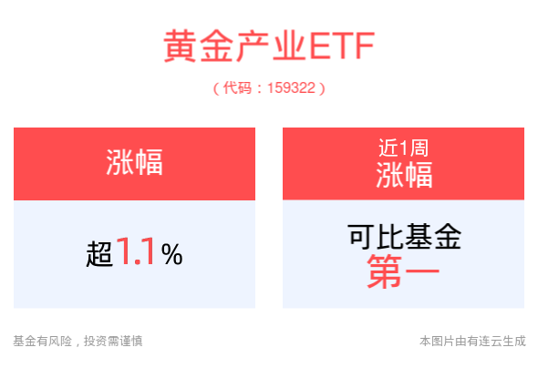 黄金产业ETF(159322)低开高走涨超1%，机构：降息预期重回主线，黄金或延续震荡偏强