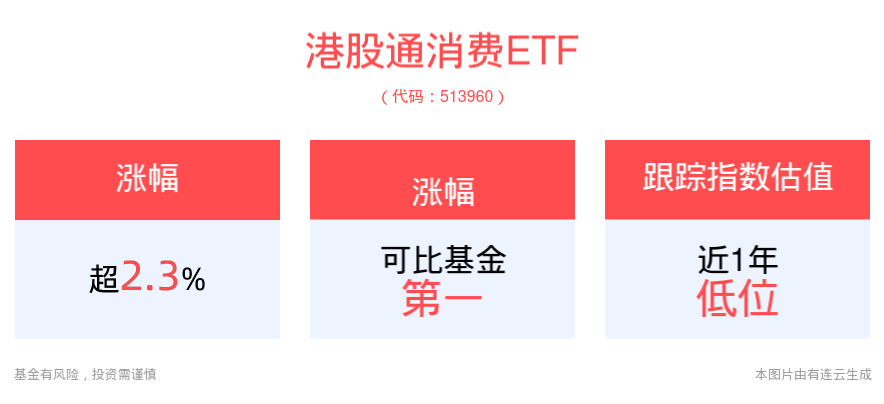 港股强势反弹，港股通消费ETF(513960)高开高走涨超2%