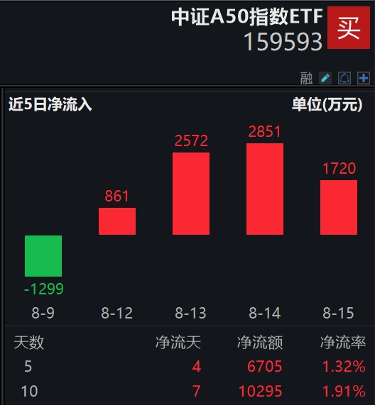 大盘价值风格走势偏强，平安中证A50ETF(159593)连续4天获资金净流入