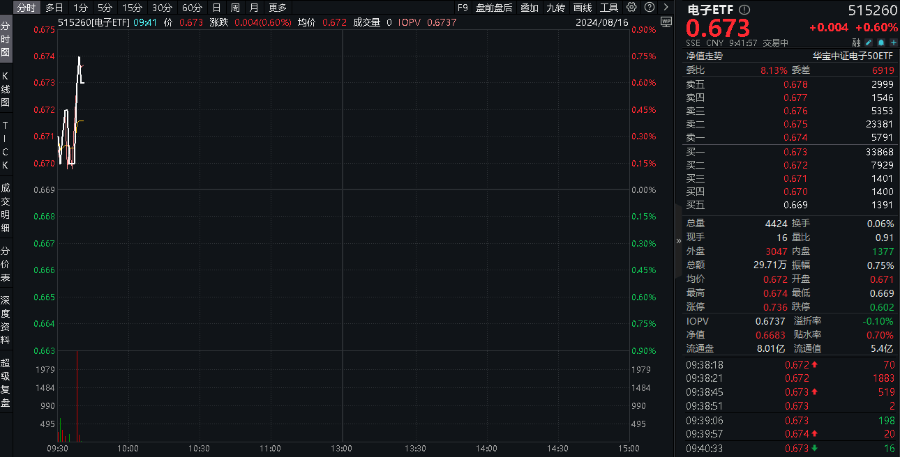 电子ETF盘中资讯｜陆续交卷！格科微归母净利同比暴增439%！华工科技绩后大涨近3%，电子ETF（515260）盘中上探0.75%