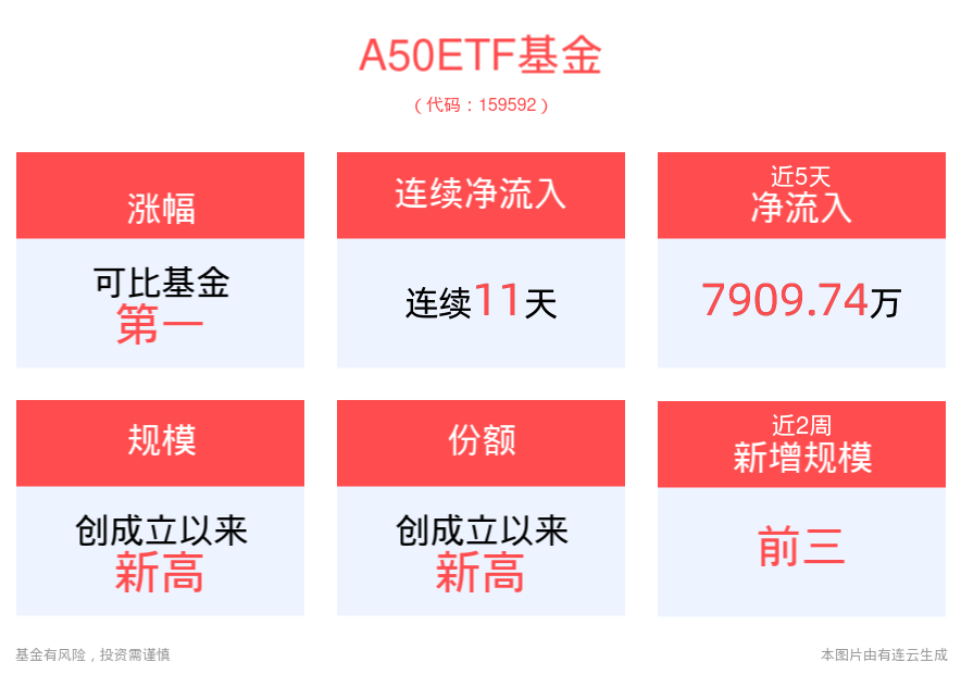 成份股业绩预喜率达70%，A50ETF基金(159592)早盘走强，份额、规模均创成立以来新高！