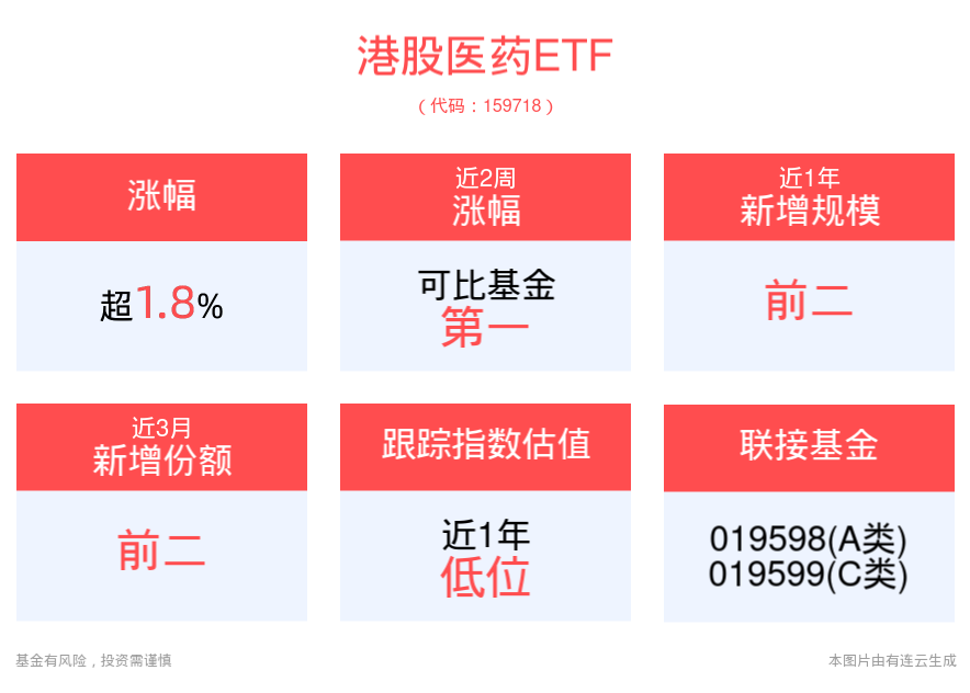 港股医药ETF(159718)持续攀升涨近2%，康哲药业绩后大涨超10%，联邦制药盈喜后涨超9%