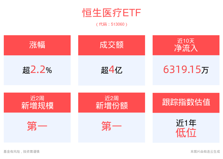 生物医药政府基金相继落地有望带动国内预期，恒生医疗ETF(513060)强势上涨2.29%，联邦制药领涨