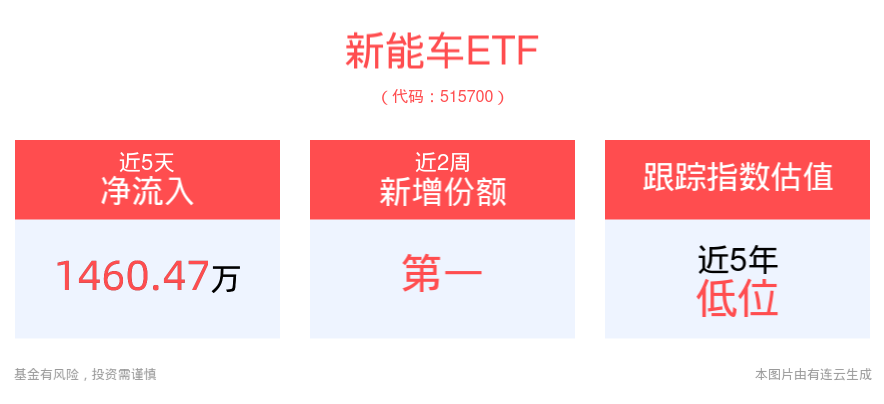 我国充电桩保有量突破千万大关，新能车ETF(515700)、光伏ETF平安(516180)等助力把握新能车充电产业加速发展投资机遇