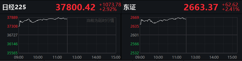 亚太股市全线大涨！日本股市狂拉1100点，恒生科指涨超2%，全球经济前景不确定性担忧缓解