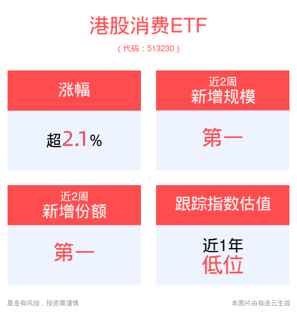 服务消费有望持续繁荣，港股消费ETF(513230)早盘大涨超2%