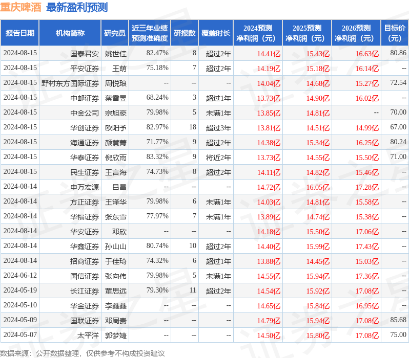 德邦证券：给予重庆啤酒买入评级