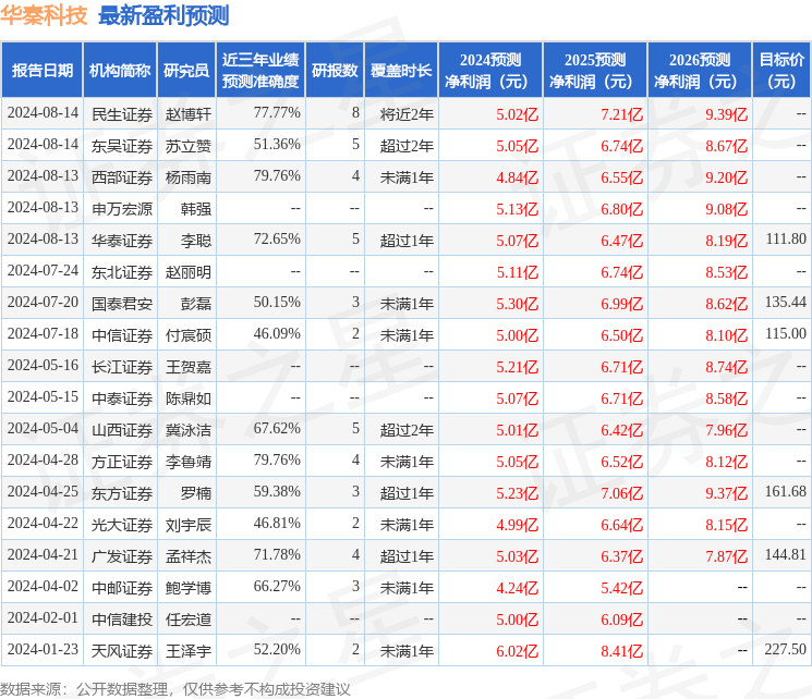 中国银河：给予华秦科技买入评级