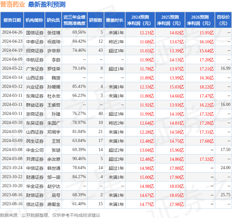 开源证券：给予普洛药业买入评级