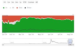 DOGE在 memecoin 领域的主导地位、具有很大的上涨潜力？