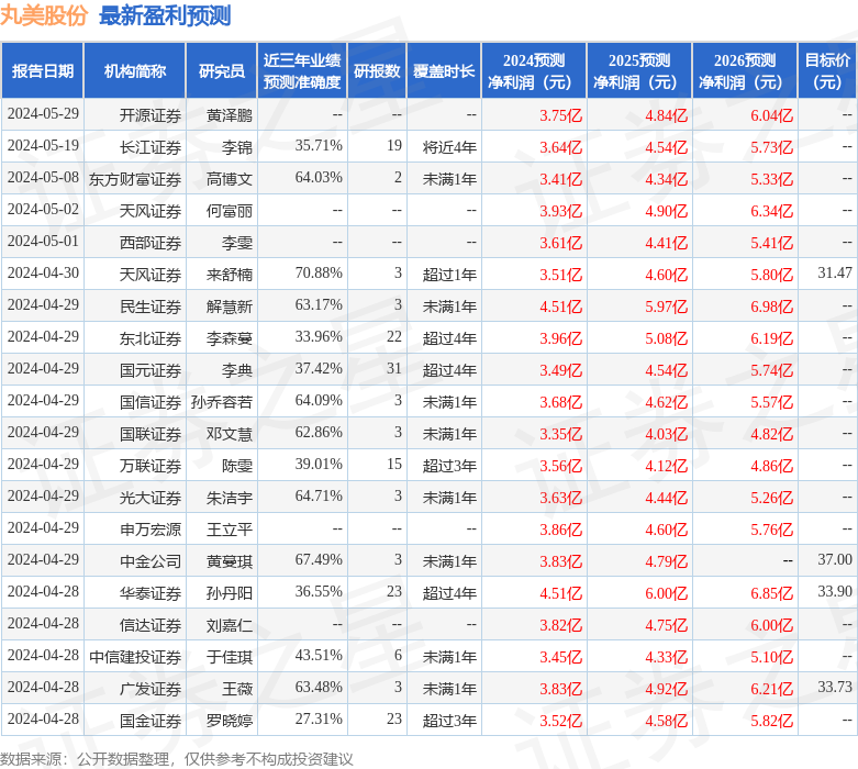 德邦证券：给予丸美股份买入评级