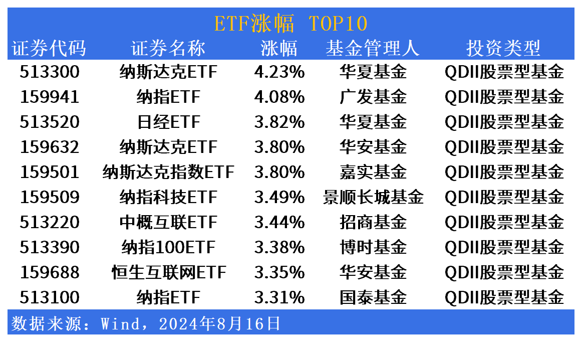 ETF市场日报 | 跨境ETF再度领涨，养殖、农业相关ETF回调