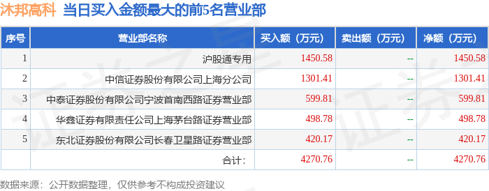 8月16日沐邦高科（603398）龙虎榜数据：游资炒股养家上榜