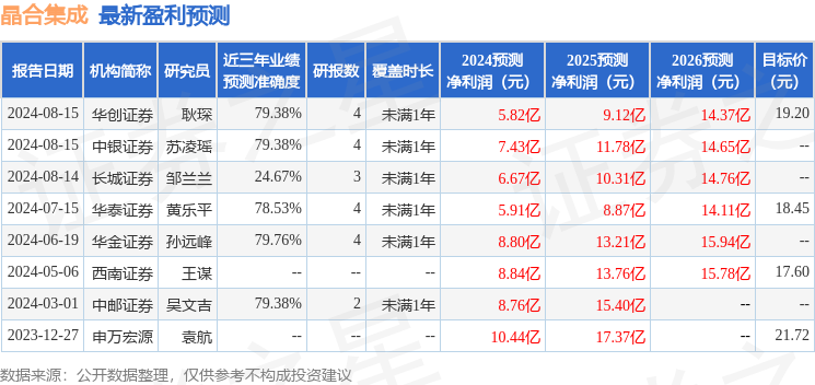 晶合集成：8月14日接受机构调研，北大方正人寿保险有限公司、上海陆宝投资管理有限公司等多家机构参与