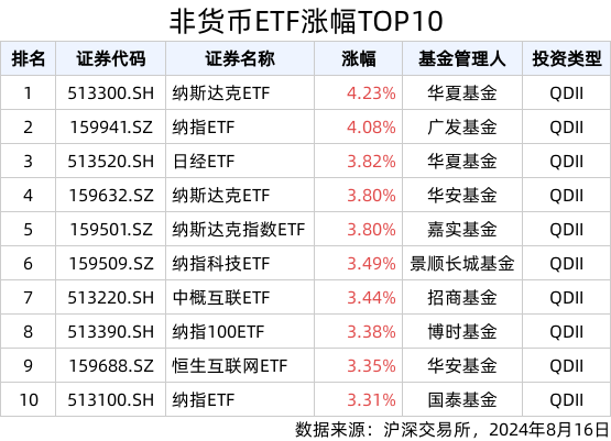 ETF英雄汇(2024年8月16日)：纳斯达克ETF(513300.SH)领涨、纳指科技ETF(159509.SZ)溢价明显