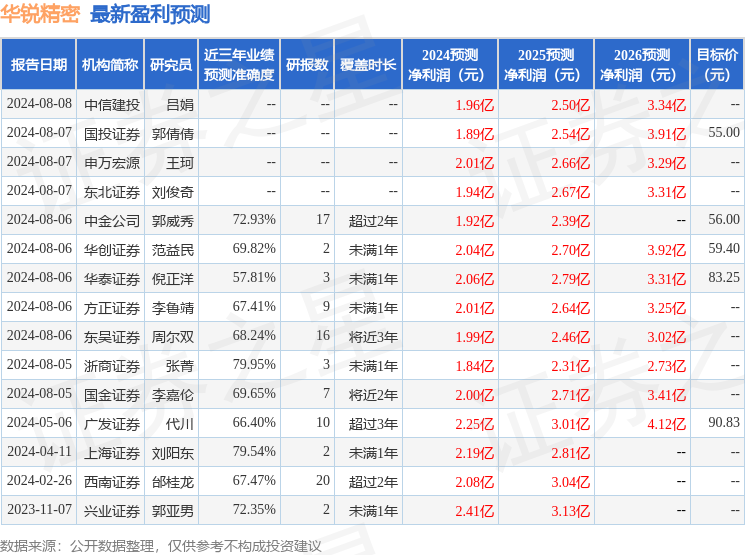 华锐精密：8月16日接受机构调研，西南证券股份有限公司、国海富兰克林基金管理有限公司等多家机构参与