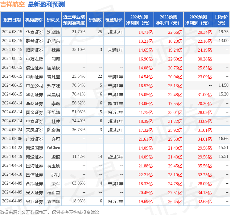 吉祥航空：8月15日接受机构调研，中欧基金、嘉实基金等多家机构参与