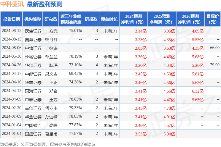 中科蓝讯：8月14日接受机构调研，包括知名机构彤源投资的多家机构参与