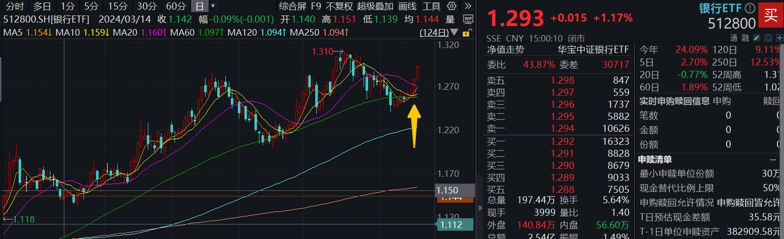 双重比较优势，港股独立向上，港股互联网ETF(513770)涨逾2%！银行力撑大盘，工中建交齐创新高