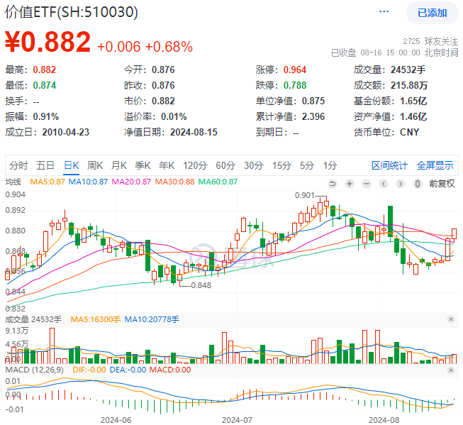 ETF盘后资讯|资金、业绩、估值三方助力，价值ETF（510030）日线四连阳，两日收复五根均线！机构：建议关注高股息资产