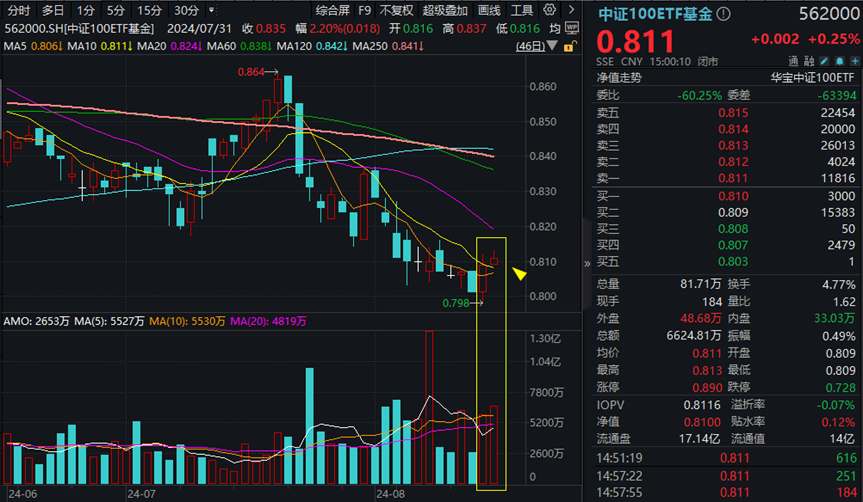 ETF盘后资讯|大权重龙头力挺指数，中证100ETF基金（562000）放量两连阳！机构：大盘、龙头风格是时代的beta