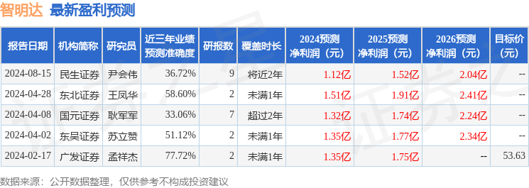 东吴证券：给予智明达增持评级