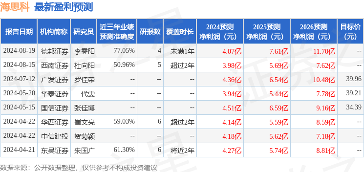 东吴证券：给予海思科买入评级