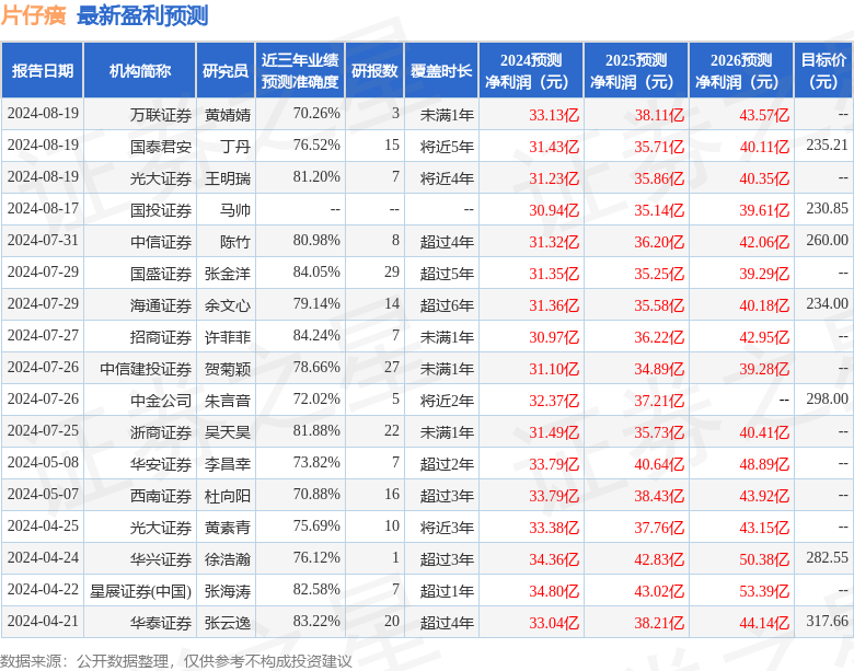 东吴证券：给予片仔癀买入评级