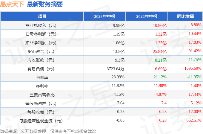 易点天下（301171）2024年中报简析：营收净利润同比双双增长，公司应收账款体量较大