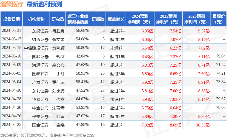 开源证券：给予通策医疗买入评级