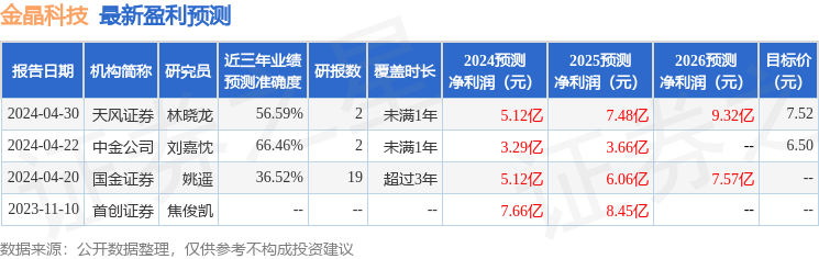 国金证券：给予金晶科技买入评级