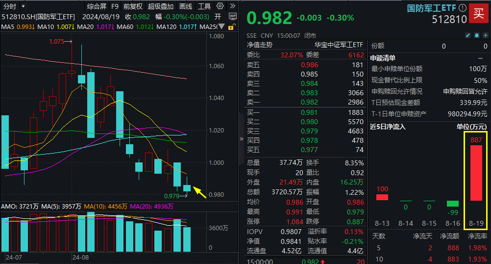 国防军工ETF资讯｜上海重磅发布，低空全产业提速！国防军工ETF（512810）调整蓄势，近900万元资金逢低抢筹