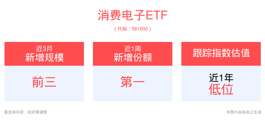 英伟达连续六天反弹，累计涨超24%，AR眼镜站上风口，消费电子ETF(561600)逆市上扬