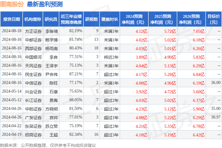 图南股份：中信证券、上海山合私募等多家机构于8月19日调研我司