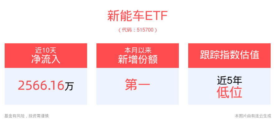 新能车ETF(515700)逆市涨近1%，新能源订单持续兑现，有望驱动车市销量持续向上