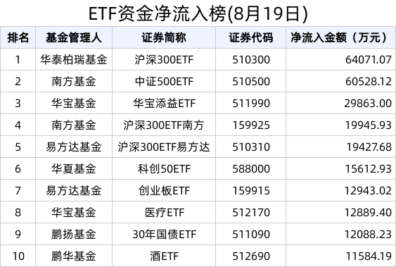 ETF资金榜 | 沪深300ETF易方达(510310)流入加速，近5天累计流入近60亿元