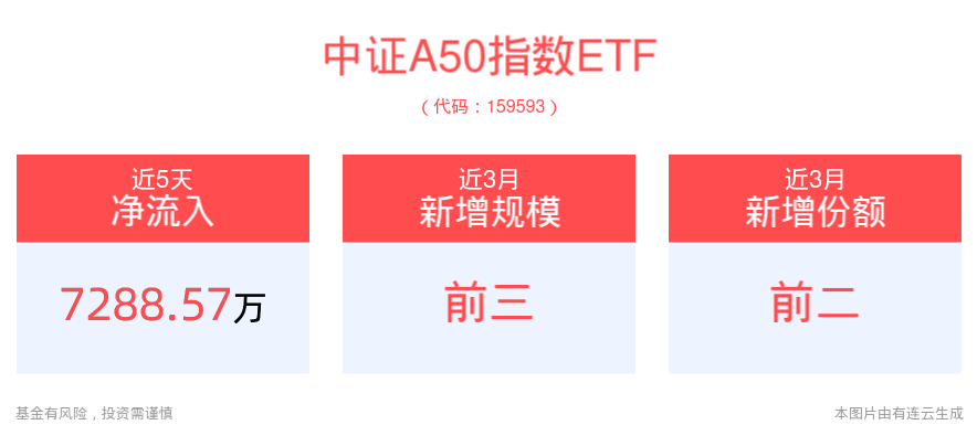 短线大盘有望延续震荡修复态势，平安中证A50ETF(159593)盘中溢价频现，近5个交易日有4日实现资金净流入