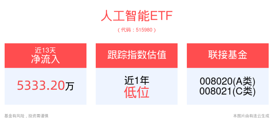 AI眼镜概念反弹，机构看好后市产业链机会，人工智能ETF(515980)近13个交易日“吸金”超5300万元