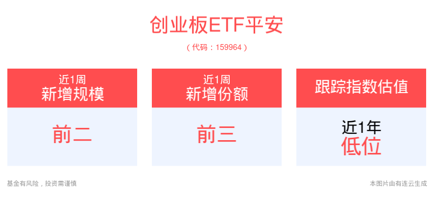 税收支持科技创新精准发力，创业板ETF平安(159964)近1周规模、份额增长显著