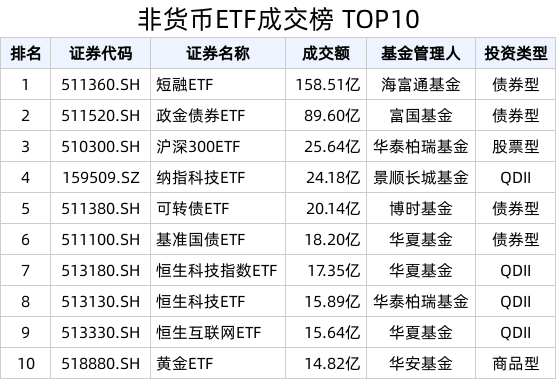 ETF热门榜：中证短融相关ETF成交居前，基准国债ETF(511100.SH)交易活跃