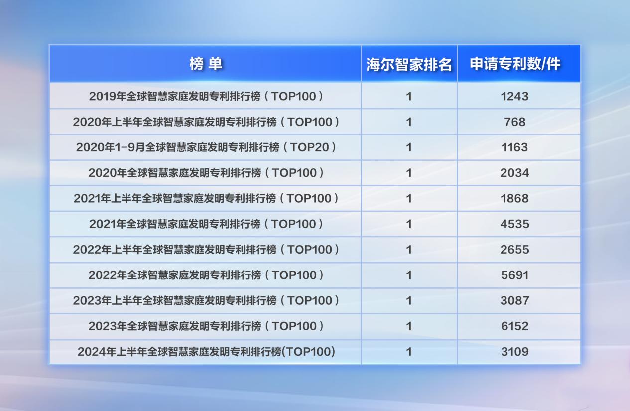 全球智慧家庭发明专利榜出炉：海尔智家11连冠