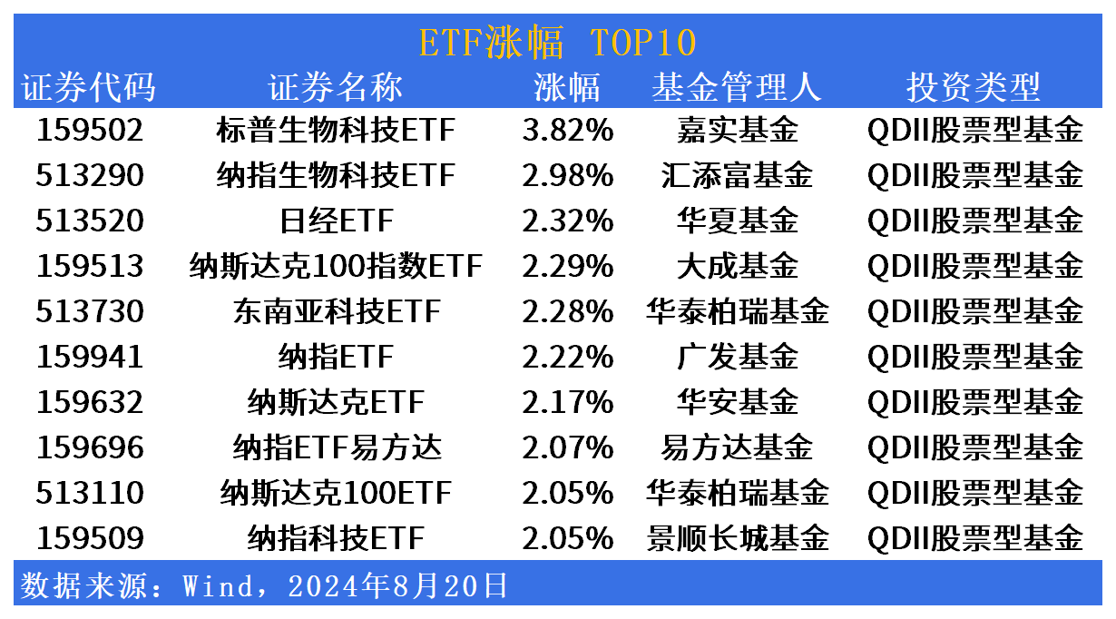ETF市场日报 | 又见跨境ETF逆市领涨，广发粮食50ETF(159587)明日上市