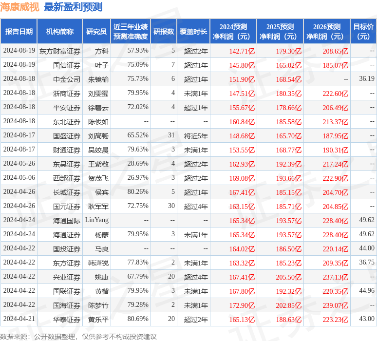 中国银河：给予海康威视买入评级