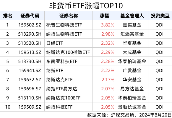 ETF英雄汇(2024年8月20日)：标普生物科技ETF(159502.SZ)领涨、纳指科技ETF(159509.SZ)溢价明显
