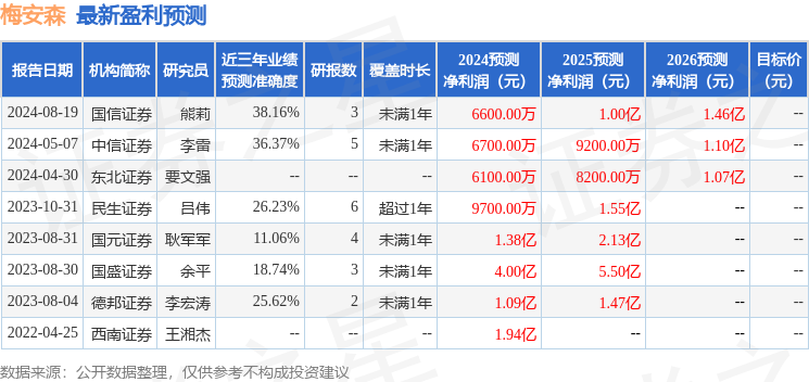 国元证券：给予梅安森买入评级
