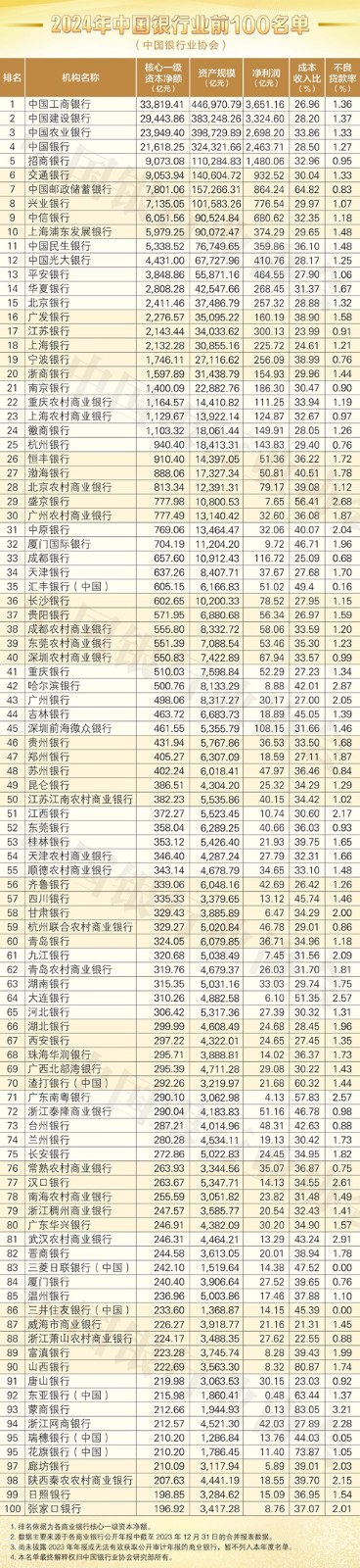 2024年中国银行业TOP100成绩单：总资产合计319.25万亿，国有六大行占比近六成
